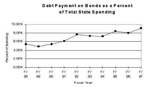 Chart of Debt Payment on Bonds as a Percent
of Total State Spending For Fiscal Year 1988 thru 1997