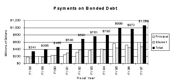 Chart of Payments on Bonded Debt For Fiscal
Year 1988 thru 1997
