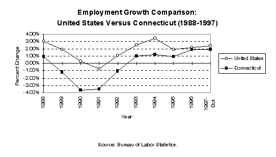 Employment Growth Comparison: 
United States
Versus Connecticut (1988- 1997) 
Source: Bureau of Labor Statistics