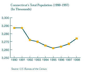 This is a graph showing Connecticut's Total 
    Population for the Years 1990 through
1998. For a text representation of this chart click on this image.
