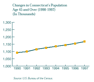 This is a graph showing the changes in Connecticut's population from 1990 through 1997 for the age group 45 and over.   For a text representation of this chart click on this image.