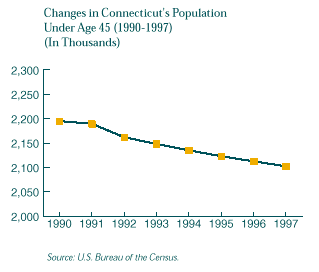 This is a graph showing the changes in Connecticut's population from 1990 through 1997 for the group under age 45.  For a text representation of this chart click on this image.