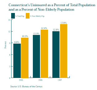  This is a graph that shows Connecticut's Uninsured as a Percent of Total Population and as a Percent of Non-Elderly Population.  For a text representation of this chart click on this image.