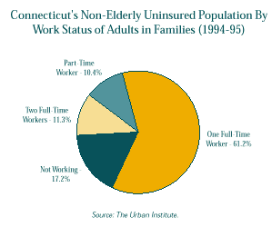 This is a graph showing Connecticut's Non-Elderly Uninsured Population by Work Status of Adults in Families in 1994-1995.  For a text representation of this chart click on this image.
