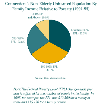 This is a graph showing Connecticut's Non-Elderly Uninsured Population by Family Income Relative to Poverty in 1994-1995.  For a text representation of this chart click on this image.