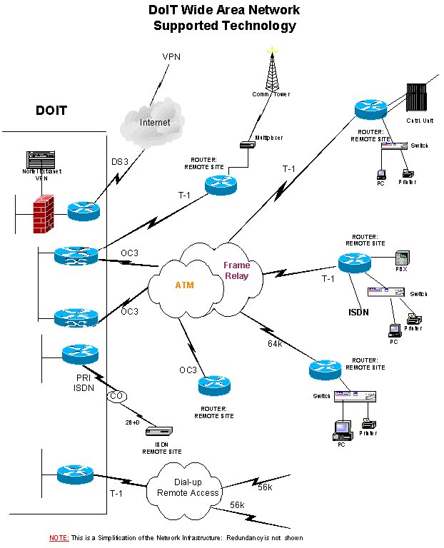doit wide area network supported technology