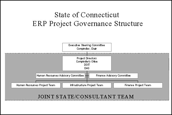 State of Connecticut ERP Project Governance Structure 