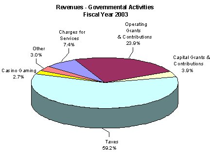 Revenues - Governmental Activities Fiscal Year 2003 - click here for text description