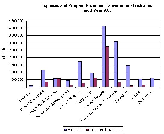 Expenses and Program Revenues - Governmental Activities Fiscal Year 2003 - click here for text description