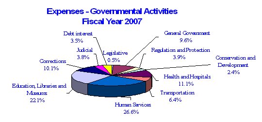 Expenses Governmental Activities Fiscal Year 2007 click here for text description