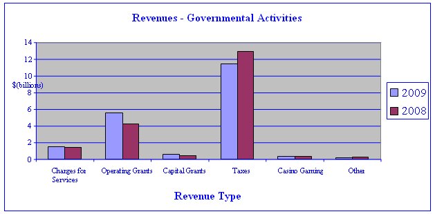Revenues - Governmental Activities 2009 and 2008