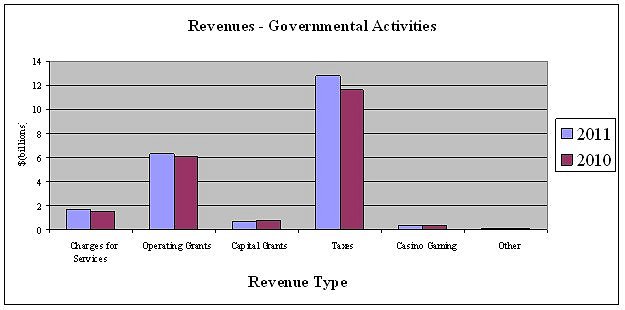 Revenue - Governmental Activities by Revenue Type 2010/2011