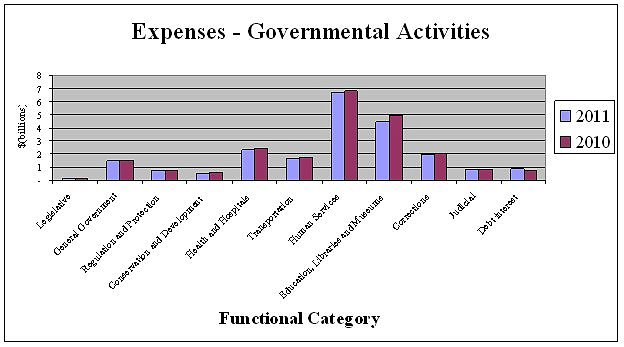 Expenses - Governmental Activities by Functional Category 2010/2011