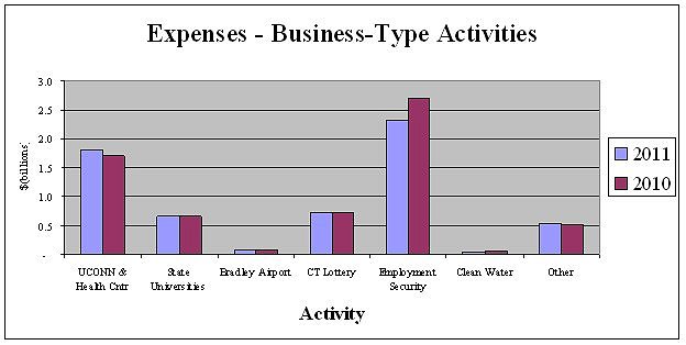 Expenses - Business-Type Activities by Activity - 2010/2011