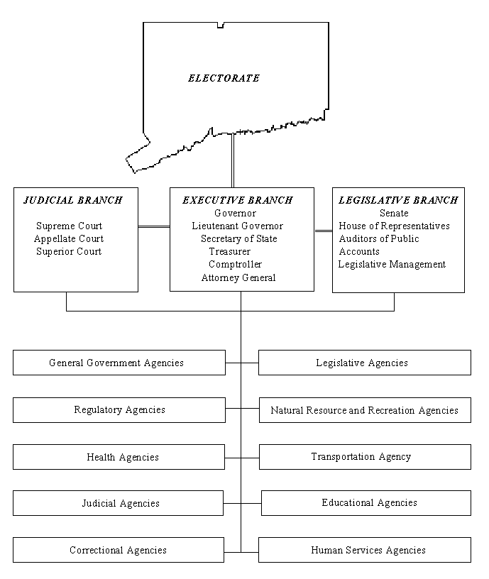 STATE OF CONNECTICUT Organization Chart