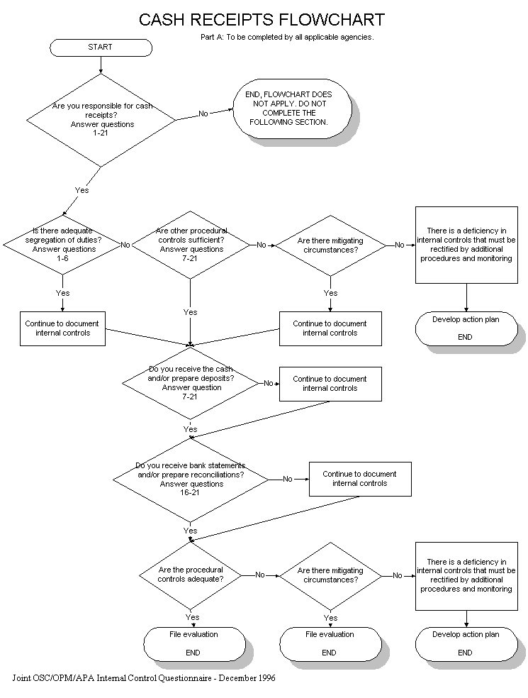 Cash Receipts Process Flow Chart