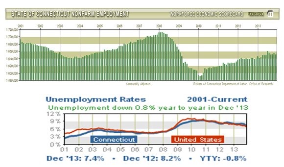 st of ct employ/unemploy