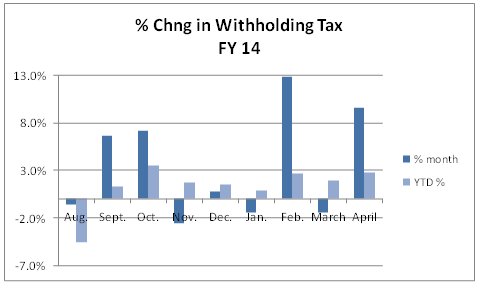 Percent change in witholding tax 2014