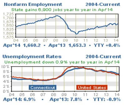 ct employment and unemployment rate
