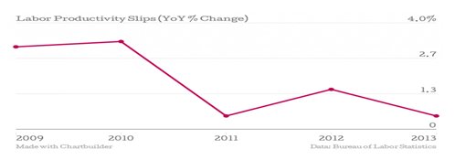 Labor productivity slips (YoY % change)