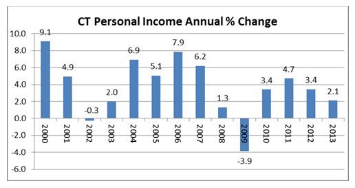 CT personal income annual % change