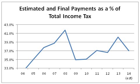 estimated and final payments as a % of total income tax