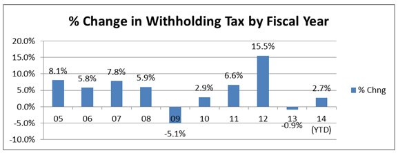 Percent change in witholding tax by Fiscal Year