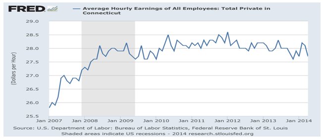 average hourly earnings of all employees total private in CT