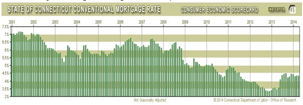 State of CT Conventional Morgage Rate Consumer Economic Scorecard