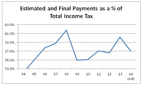 estimated and final payments as a percent of total income tax