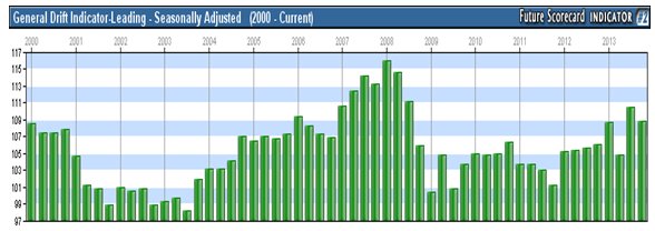 general drift indicator - leading - seasonally adjusted (2000-current)