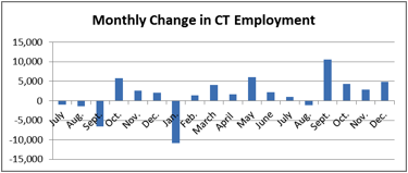 ct employment
