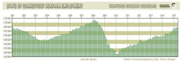 State of CT Nonfarm Employment