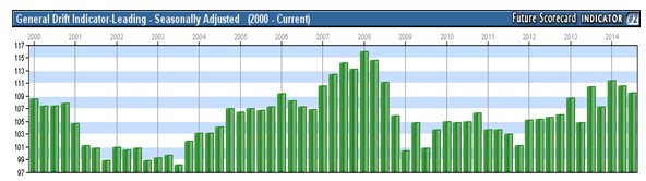 General Drift Indicator Leading Seasonally Adjusted (2000-Current)