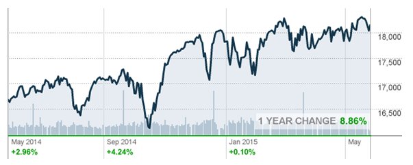 Dow 1 year change