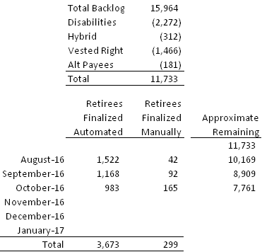 Audit backlog October 1016