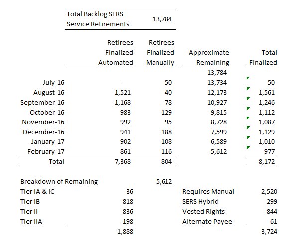 total backlog SERS service retirements 02/16/2017