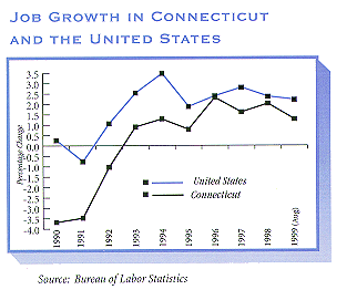 Job Growth in Connecticut and the United States.
For a text representation of this chart click on this image.