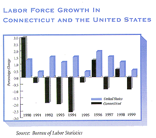 Labor Force Growth in Connecticut and the United States.For a text representation of this chart click on this image.
