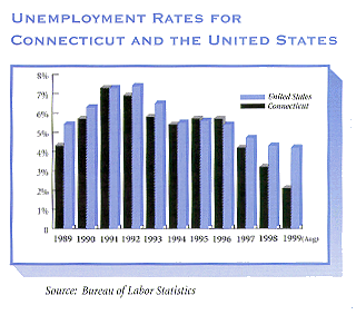 Unemployment Rates for Connecticut and the United States.
 For a text representation of this chart click on this image.