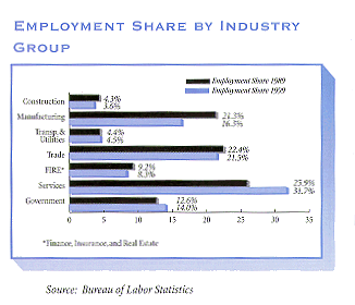 Employment Share by Industry Group. For a text representation of this chart click on this image.