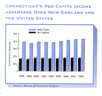 Connecticut's Per Capita Income Advantage over New England and the United States. For a text representation of this chart click on this image.