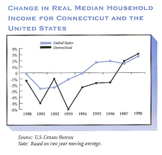 Change in Real Median Household Income for Connecticut and the United States. For a text representation of this chart click on this image.