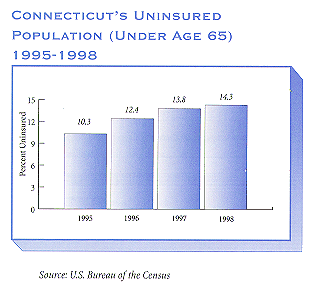 Connecticut's Uninsured Population under age 65 1995-1998. For a text representation of this image click here.