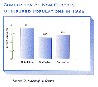 Comparison of Non-Elderly Uninsured populations in 1998. For a text representation of this image click here.