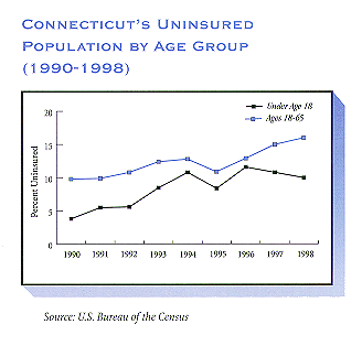 Connecticut's Uninsured Population by Age Group 1990-1998. For a text representation of this image please click here.