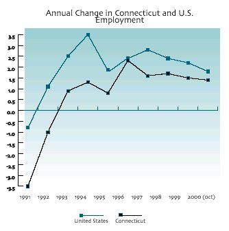  Annual Change in Connecticut and U.S. Employment 1991 through 2000 (Oct.) Click here for a text description.