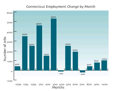  Connecticut Employment Change by Month October 1999 through October 2000. click here for a text description of this chart.