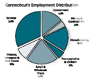 Connecticut's Employment Distribution pie chart, click here for text description