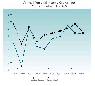  Annual personal income growth for Connecticut and the U.S. from 1990 through 1999. Click here for a text description of this chart.